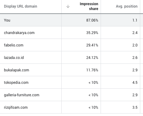 Mengintip persaingan lewat auction insight