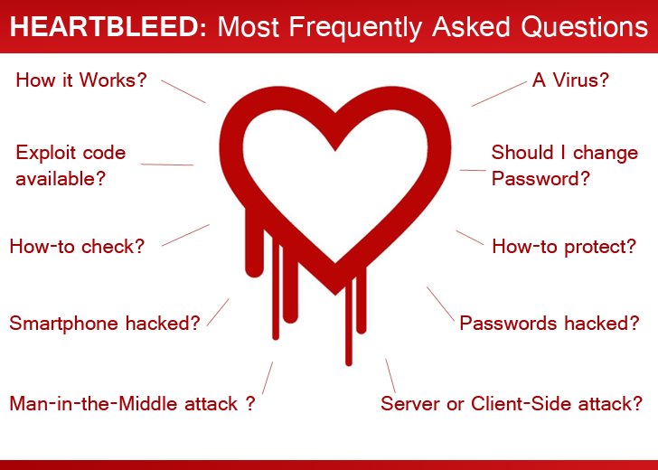 Hasil gambar untuk heartbleed bug