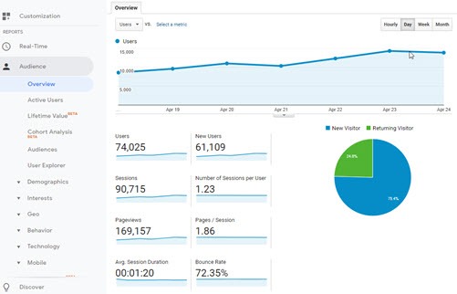 Laporan Pengunjung Google Analytics