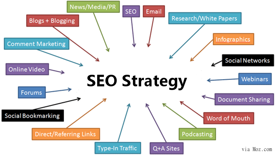 Hasil gambar untuk seo strategy