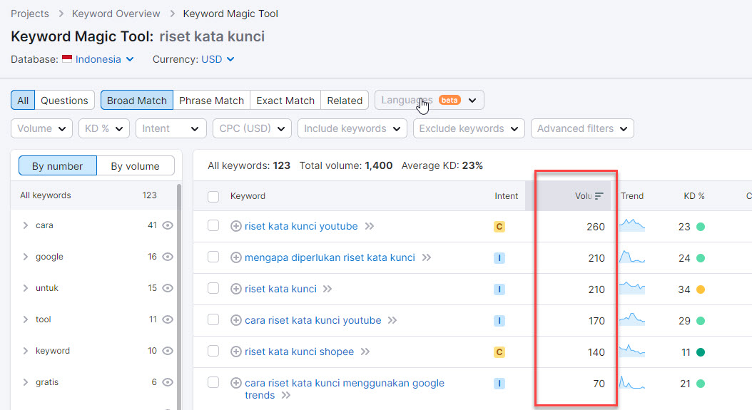 keyword volume semrush
