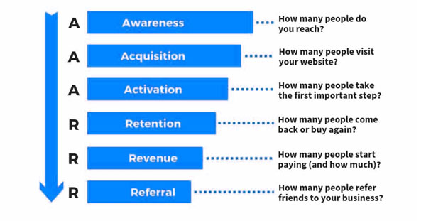 aaarrr funnel model