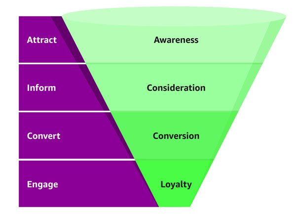 Accl funnel