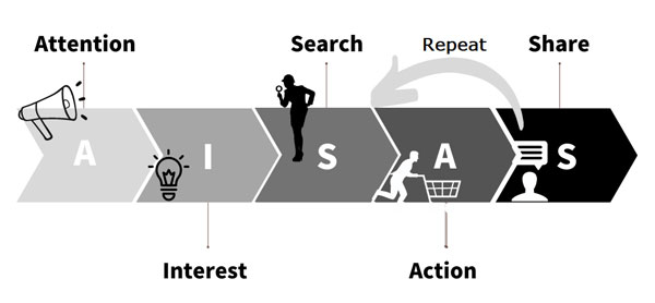 aisas model
